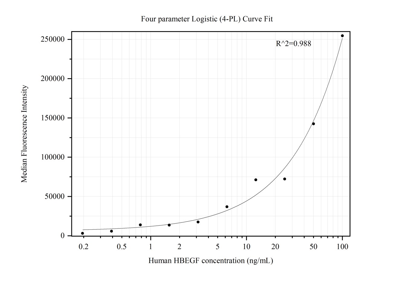 Cytometric bead array standard curve of MP50365-1, HBEGF Monoclonal Matched Antibody Pair, PBS Only. Capture antibody: 68935-1-PBS. Detection antibody: 68935-2-PBS. Standard:Ag10941. Range: 0.195-100 ng/mL.  